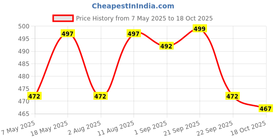amazon.in 100% Pure Cotton Bedsheet for Single Bed, 1 Single Bedsheet with 1 Pillow Cover | 180 TC Single Bedsheet Cotton | 90x60 Inches |Single,Floral Sapphire Blue Price History Graph from 7 May 2025 to 18 Oct 2025