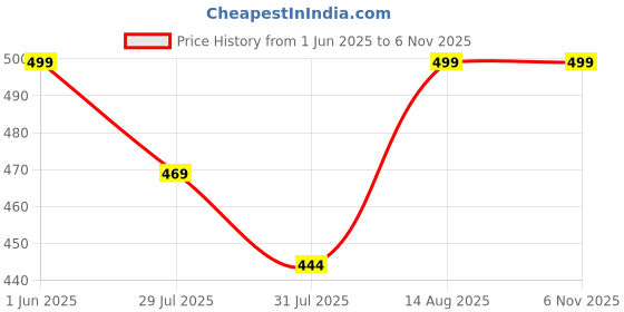 amazon.in innoventor 100% Pure Cotton Casual Style Pyjama for Men | Dual Side Pockets | Men's Payjama | Lounge Wear Pyjama | Relaxed Fit innoventor Price History Graph from 1 Jun 2025 to 2 Nov 2025