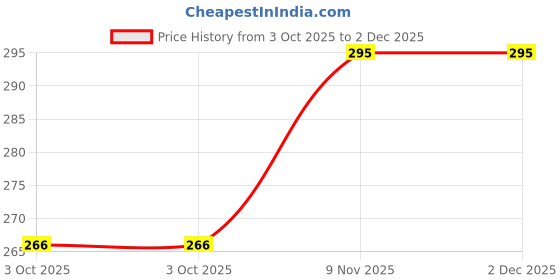 amazon.in shelter 100% Pure Cotton Handkerchief Multicolor LADIES HANKEY NO.550 shelter Price History Graph from 3 Oct 2025 to 2 Dec 2025