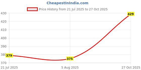 amazon.in ayvina 100% Pure Cotton Lycra Capri for Women |Women 3/4th Cotton Plain Capri ayvina Price History Graph from 21 Jul 2025 to 27 Oct 2025