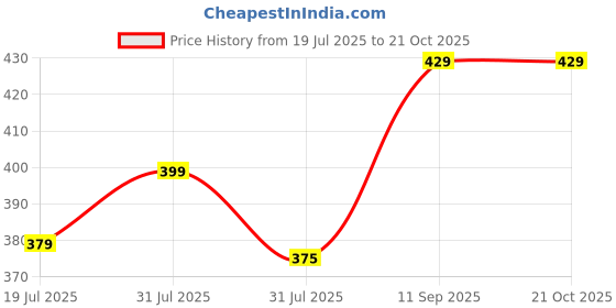 amazon.in ayvina 100% Pure Cotton Lycra Capri for Women |Women 3/4th Cotton Plain Capri ayvina Price History Graph from 19 Jul 2025 to 21 Oct 2025