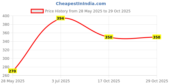 amazon.in cotton square 100% Pure Cotton Material Flower Embroidered Hankies - Size 25 x 25 cm cotton square Price History Graph from 28 May 2025 to 29 Oct 2025