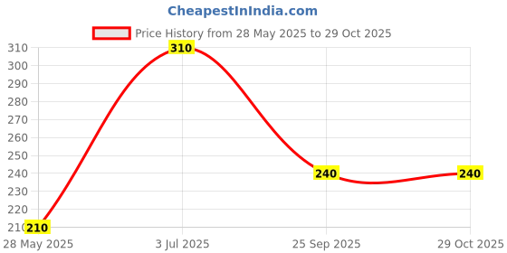 amazon.in cotton square 100% Pure Cotton Mutlicolor Floral Pattern Hankies - (Size 25 x 25 cm) cotton square Price History Graph from 28 May 2025 to 29 Oct 2025