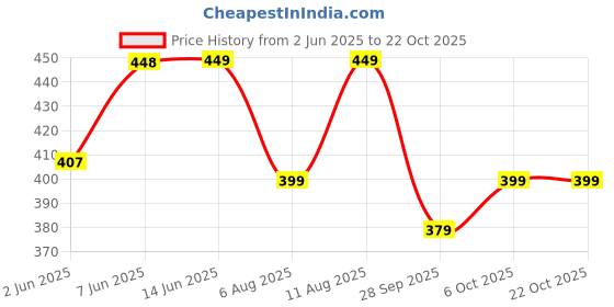amazon.in juneberry 100% Pure Cotton Oversized Baggy Fit Core Solid Half Sleeve Plus Size T-Shirt for Women & Girls (Sizes: 2XL to 5XL) juneberry Price History Graph from 2 Jun 2025 to 21 Oct 2025