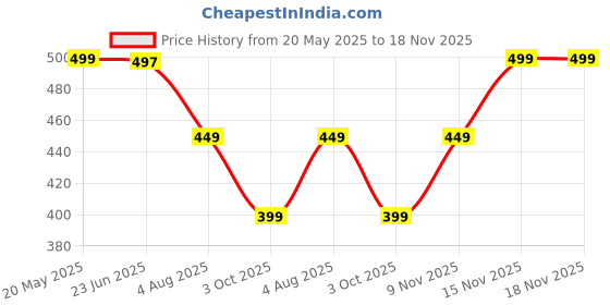 amazon.in veirdo 100% Pure Cotton Oversized Baggy Fit Drop Shoulder Cool Back Typographic Printed T-Shirt for Men (Sizes: 2XL to 5XL) veirdo Price History Graph from 20 May 2025 to 17 Nov 2025