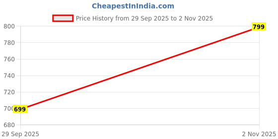 amazon.in juneberry 100% Pure Cotton Oversized Baggy Fit Drop Shoulder Solid Core Plus Size T-Shirt Combo for Women (Pack of 2) (Sizes from: 2XL to 5XL) juneberry Price History Graph from 29 Sep 2025 to 2 Nov 2025