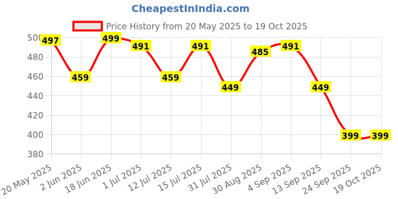 amazon.in veirdo 100% Pure Cotton Oversized Fit Drop Shoulder Aesthetic Front Chest Typographic Printed T-Shirt for Men (Sizes : 2XL to 5XL) veirdo Price History Graph from 20 May 2025 to 19 Oct 2025