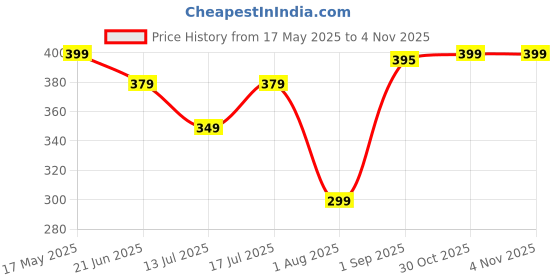 amazon.in juneberry 100% Pure Cotton Oversized Fit White Round Neck T-Shirt for Women & Girls (Sassy Front Latest Graphic Printed, Loose Baggy Fit, Half Sleeve, Trendy Drop Shoulder) juneberry Price History Graph from 17 May 2025 to 30 Oct 2025