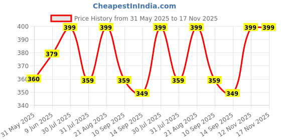 amazon.in juneberry 100% Pure Cotton Oversized Loose Baggy Fit Drop Shoulder Half Sleeve Round Neck Cool Front Teddy Printed Cork & White T-Shirt for Women/Girls (Available in from S to 2XL) juneberry Price History Graph from 31 May 2025 to 17 Nov 2025