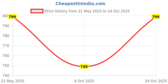 amazon.in preneum 100% Pure Cotton Oversized Regular Fit Half Sleeve Round Neck Cool Front Trendy Printed T-Shirt for Women/Girls (Pack of 3) preneum Price History Graph from 21 May 2025 to 24 Oct 2025