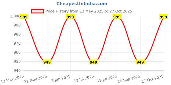 amazon.in luvcare 100% Pure Cotton Patiala Salwar for luvcare Price History Graph from 13 May 2025 to 27 Oct 2025