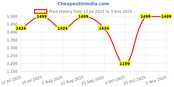 amazon.in jhabak's 100% Pure Cotton Premium Shirt and Trouser Fabric - 100% Pure Cotton Material - 1.60m Shirt Cloth - 1.30m Pant Piece (White) jhabak's Price History Graph from 12 Jul 2025 to 2 Nov 2025