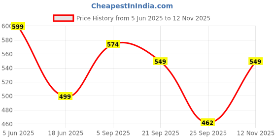 amazon.in veirdo 100% Pure Cotton Regular Fit Mid Rise Trackpants with Side Pocket for Men & Boys veirdo Price History Graph from 5 Jun 2025 to 12 Nov 2025
