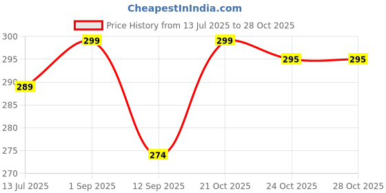 amazon.in yhwh 100% Pure Cotton Thalapathy Border White Dhoti For Men, 2 Meter – Single Colour, Fine Quality Traditional attire yhwh Price History Graph from 13 Jul 2025 to 28 Oct 2025