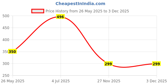 amazon.in cotton square 100% Pure Cotton White Handkerchiefs For Men - Size 50 x 50 cm cotton square Price History Graph from 26 May 2025 to 3 Dec 2025
