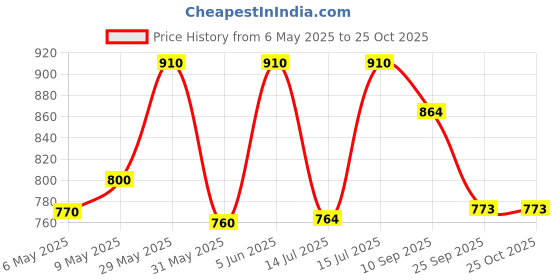 amazon.in stb-silk textiles bhagalpur 100% Pure Linen Unstitched Fabric for Men's stb-silk textiles bhagalpur Price History Graph from 6 May 2025 to 25 Oct 2025