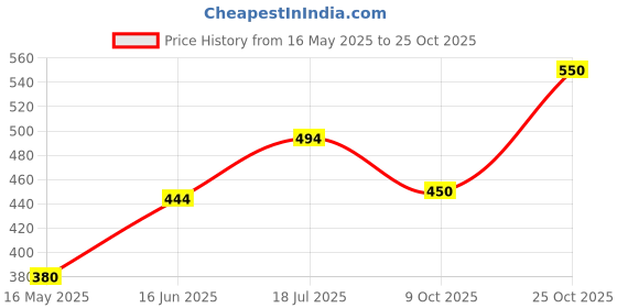 amazon.in kitex 100% Pure Relaxed Fit Men Smart Line White Wide Kara Single Casual Style Dhoti Temple Wear Dhoti Black Colour Wide Border kitex Price History Graph from 16 May 2025 to 25 Oct 2025