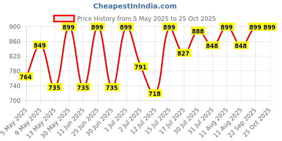 amazon.in milan jewellers 100% Pure Silver Toe Rings (Pure Chandi Bhichiya) milan jewellers Price History Graph from 5 May 2025 to 24 Oct 2025