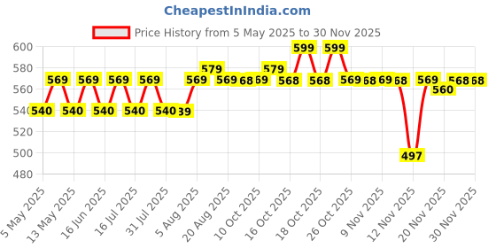 amazon.in 100% Pure Soy Wax for Candle Making | Natural Soy Wax | Vegetable Wax for Candle Making (Pack of 1 Kg) Price History Graph from 5 May 2025 to 28 Nov 2025