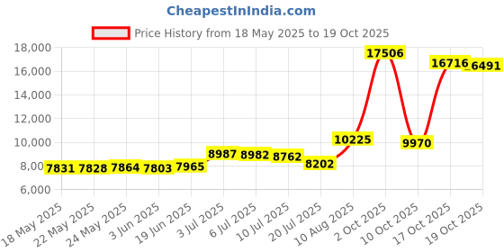 amazon.in dana xu 100% Pure Wool Women's Large Traditional Cultural Wear Pashmina Scarf dana xu Price History Graph from 18 May 2025 to 19 Oct 2025