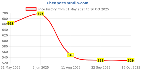 amazon.in ragini v 100% PureCotton Printed Lungis for Men (Multi-Coloured) 2 Meter set of 3 Lungi ragini v Price History Graph from 31 May 2025 to 15 Oct 2025