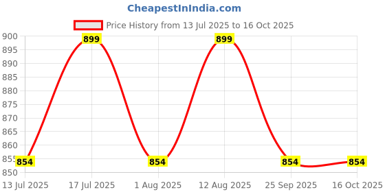amazon.in ragini v 100% PureCotton Printed Lungis for Men (Multi-Coloured) 2 Meter set of 4 Lungi ragini v Price History Graph from 13 Jul 2025 to 16 Oct 2025