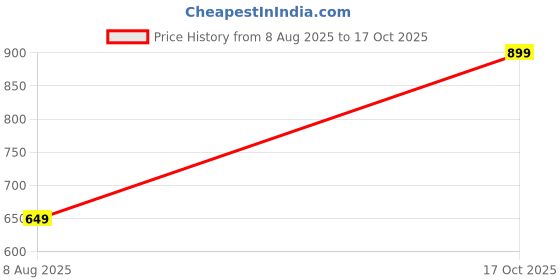 amazon.in 100% Riding Goggles for Riders – Anti-Fog, UV Protection Goggles for Men & Women - Adjustable Strap – Compatible with Off-Road MX Helmets – Without Box – Ideal for Bike, ATV, Dirt, and Off-Road Riding Price History Graph from 8 Aug 2025 to 17 Oct 2025
