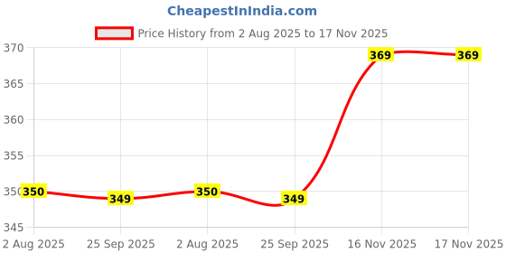 amazon.in kiddys 100% Soft Cotton Regular Fit & Comfortable Kids Unisex Innerwear Bloomers Panty for Baby Girls and Boys Pack of 12 kiddys Price History Graph from 2 Aug 2025 to 17 Nov 2025