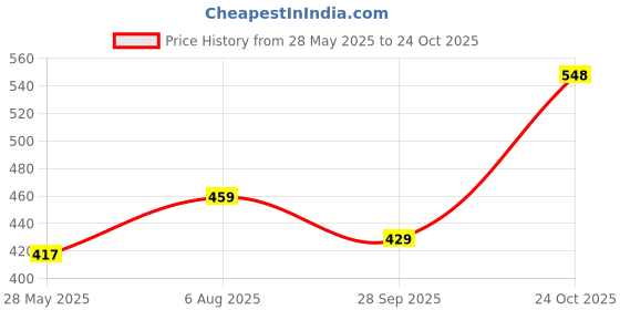 amazon.in weavers villa 100% Soft Viscose Women's Scarf, Stoles weavers villa Price History Graph from 28 May 2025 to 24 Oct 2025
