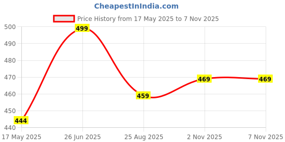 amazon.in weavers villa 100% Soft Viscose Women's Scarf, Stoles, Scarves weavers villa Price History Graph from 17 May 2025 to 6 Nov 2025