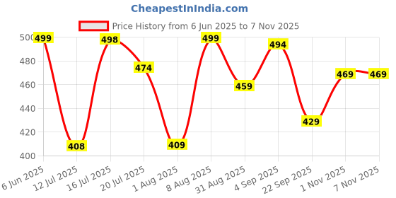 amazon.in weavers villa 100% Soft Viscose Women's Scarf, Stoles, Scarves weavers villa Price History Graph from 6 Jun 2025 to 1 Nov 2025