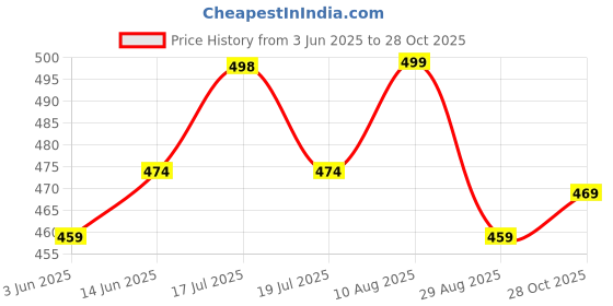 amazon.in weavers villa 100% Soft Viscose Women's Summer/Autumn Scarf, Stoles, Scarves weavers villa Price History Graph from 3 Jun 2025 to 28 Oct 2025