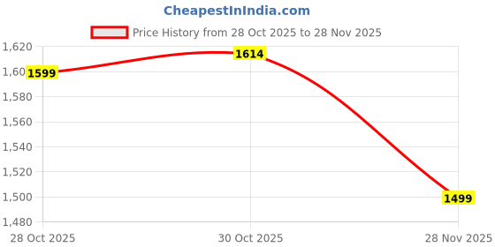 amazon.in 100% Tencel™ Lyocell Pillow & Pillowcase Set, Organic, Non Toxic, Hypoallergenic, Moisture-Wicking, Fluffy Pillows for Bed, Eucalyptus Fiber Cooling, Soft, 700 Fill Power - Standard - 20X26 Price History Graph from 28 Oct 2025 to 28 Nov 2025