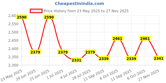 amazon.in idee 100% UV protceted Full Rim Cat Eye sunglasses for Women idee Price History Graph from 23 May 2025 to 27 Nov 2025