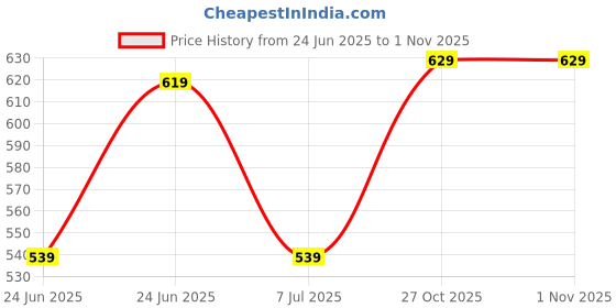 amazon.in irus 100% UV protceted Full Rim Cat Eye sunglasses for Women irus Price History Graph from 24 Jun 2025 to 1 Nov 2025