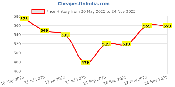 amazon.in irus 100% UV protceted Full Rim Oval sunglasses for Men irus Price History Graph from 30 May 2025 to 23 Nov 2025