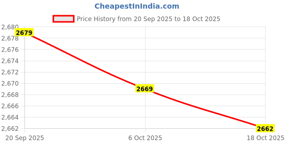 amazon.in idee 100% UV protceted Full Rim Oval sunglasses for Men idee Price History Graph from 20 Sep 2025 to 18 Oct 2025