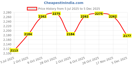 amazon.in idee 100% UV protceted Full Rim Pilot sunglasses for Men idee Price History Graph from 5 Jul 2025 to 5 Dec 2025