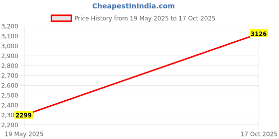 amazon.in idee 100% UV protceted Full Rim Square sunglasses for Men idee Price History Graph from 19 May 2025 to 17 Oct 2025