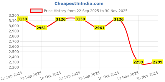 amazon.in idee 100% UV protceted Full Rim Square sunglasses for Men idee Price History Graph from 22 Sep 2025 to 30 Nov 2025