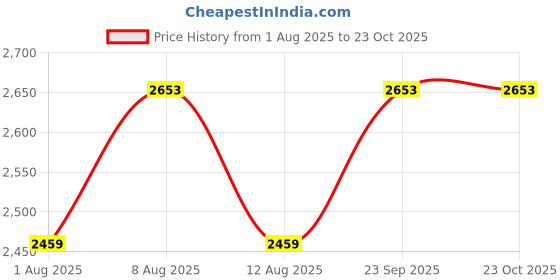 amazon.in idee 100% UV protceted Full Rim Square sunglasses for Women idee Price History Graph from 1 Aug 2025 to 22 Oct 2025