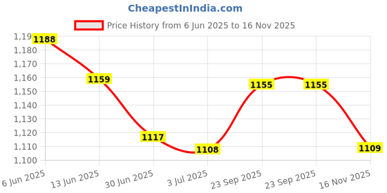 amazon.in irus 100% UV protceted Full Rim Square sunglasses for Women irus Price History Graph from 6 Jun 2025 to 16 Nov 2025