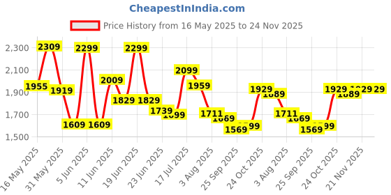 amazon.in fastrack 100% UV protected Aviator Sunglasses for Men fastrack Price History Graph from 16 May 2025 to 23 Nov 2025