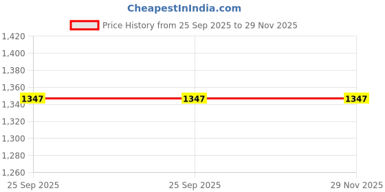 amazon.in fastrack 100% UV protected Aviator Sunglasses for Unisex fastrack Price History Graph from 25 Sep 2025 to 28 Nov 2025