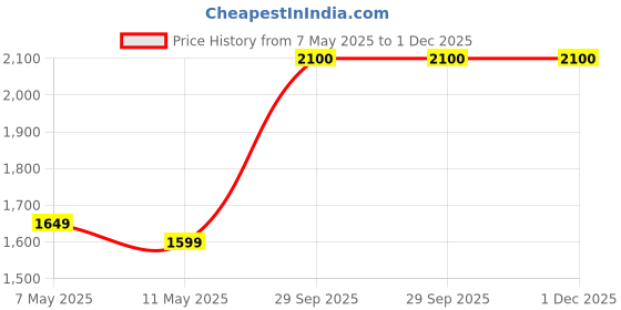 amazon.in fastrack 100% UV protected Navigator Sunglasses for Unisex fastrack Price History Graph from 7 May 2025 to 30 Nov 2025
