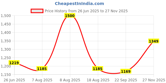 amazon.in fastrack 100% UV protected Navigator Sunglasses for Unisex fastrack Price History Graph from 26 Jun 2025 to 27 Nov 2025