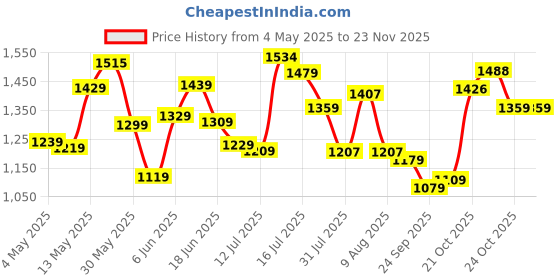 amazon.in fastrack 100% UV protected Round Sunglasses for Unisex fastrack Price History Graph from 4 May 2025 to 23 Nov 2025