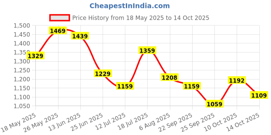 amazon.in fastrack 100% UV protected Round Sunglasses for Unisex fastrack Price History Graph from 18 May 2025 to 14 Oct 2025
