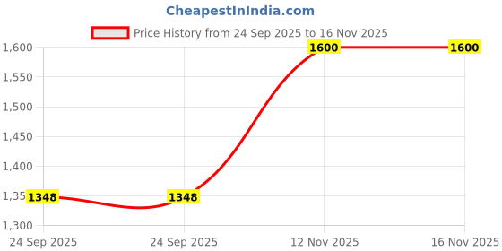 amazon.in fastrack 100% UV protected Round Sunglasses for Unisex fastrack Price History Graph from 24 Sep 2025 to 15 Nov 2025