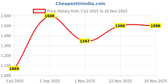 amazon.in fastrack 100% UV protected Round Sunglasses for Unisex fastrack Price History Graph from 3 Jul 2025 to 25 Nov 2025